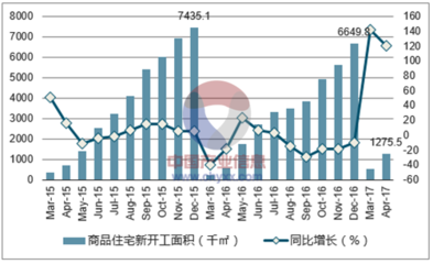 2017年哈尔滨市房地产行业发展现状及价格走势分析